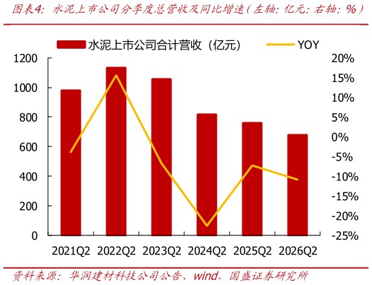 咨询下各位水泥上市公司分季度总营收及同比增速（左轴：亿元：右轴：%）