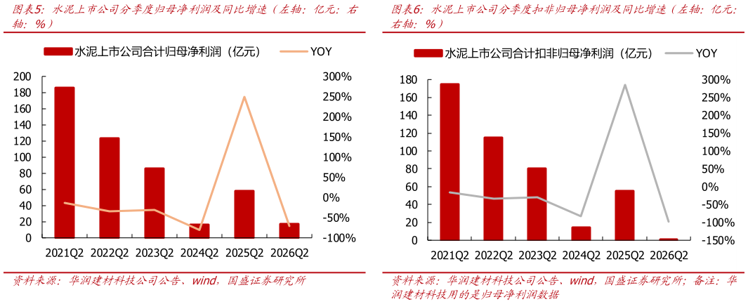 一起讨论下水泥上市公司分季度归母净利润及同比增速（左轴：亿元：右水泥上市公司分季度扣非归母净利润及同比增速（左轴：亿元：