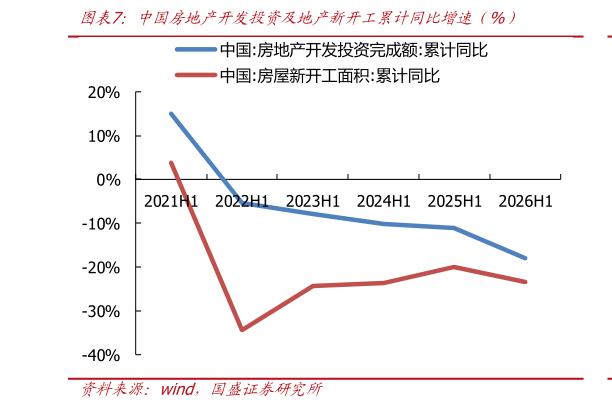 如何看待中国房地产开发投资及地产新开工累计同比增速（%）