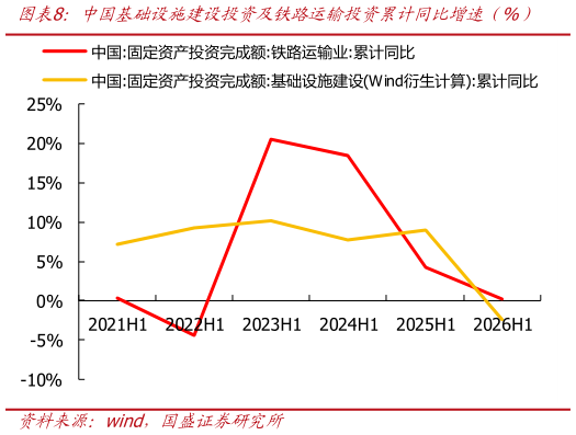 谁知道中国基础设施建设投资及铁路运输投资累计同比增速（%）