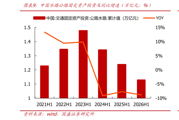 想关注一下中国水路公路固定资产投资及同比增速（万亿元%）