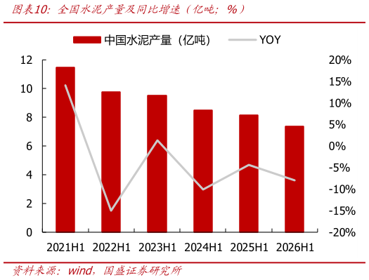 如何解释全国水泥产量及同比增速（亿吨%）