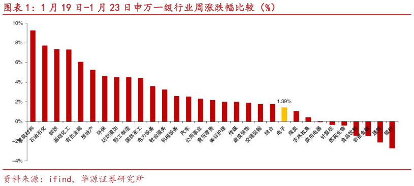 咨询大家1 月 19 日-1 月 23 日申万一级行业周涨跌幅比较（%）