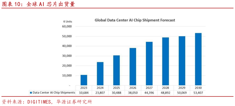 请问一下全球 AI 芯片出货量