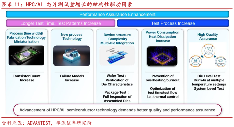 谁知道HPCAI 芯片测试量增长的结构性驱动因素