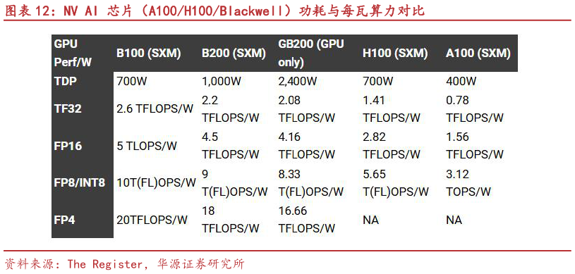 请问一下NV AI 芯片（A100H100Blackwell）功耗与每瓦算力对比