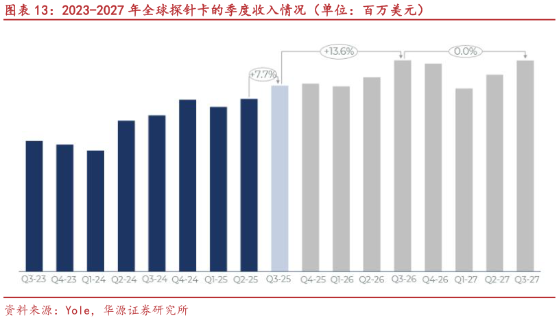 一起讨论下2023-2027 年全球探针卡的季度收入情况（单位：百万美元）