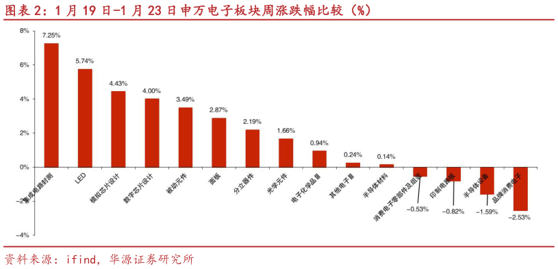如何才能1 月 19 日-1 月 23 日申万电子板块周涨跌幅比较（%）