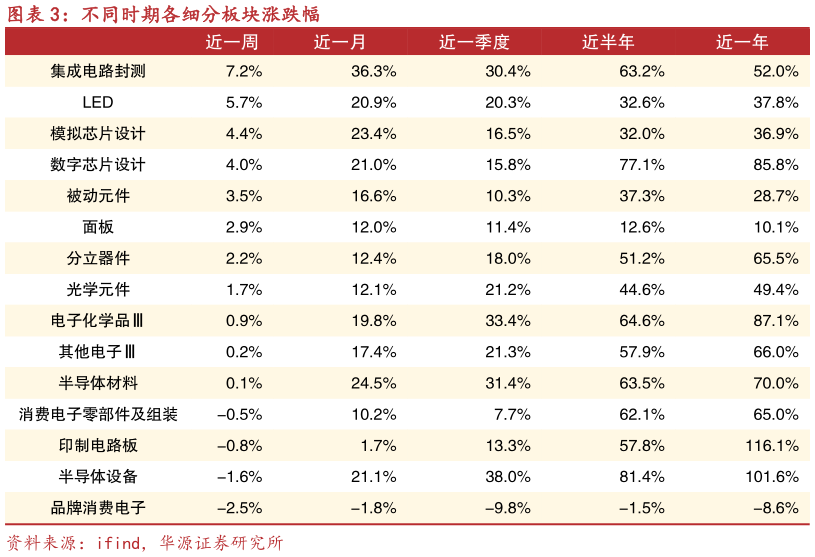 如何解释不同时期各细分板块涨跌幅