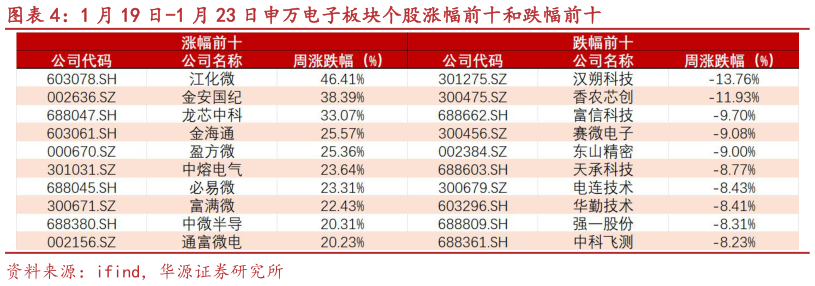 如何了解1 月 19 日-1 月 23 日申万电子板块个股涨幅前十和跌幅前十