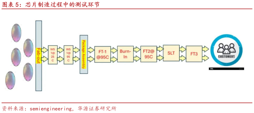 一起讨论下芯片制造过程中的测试环节