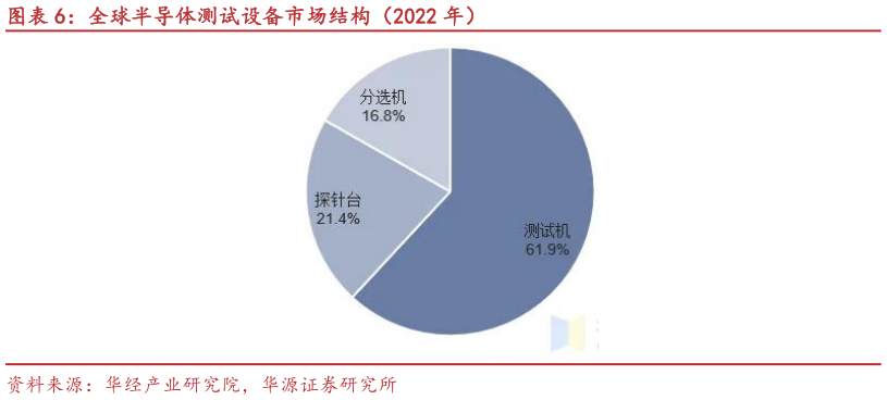想关注一下全球半导体测试设备市场结构（2022 年）