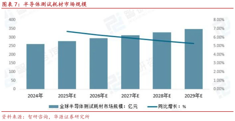 想问下各位网友半导体测试耗材市场规模