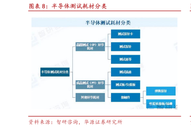 咨询下各位半导体测试耗材分类