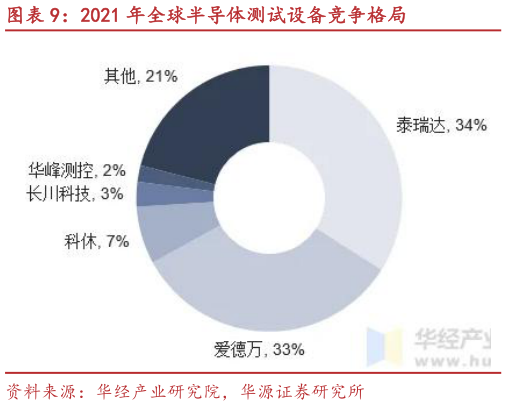 一起讨论下2021 年全球半导体测试设备竞争格局