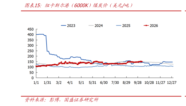 如何解释纽卡斯尔港（6000K）煤炭价（美元吨）
