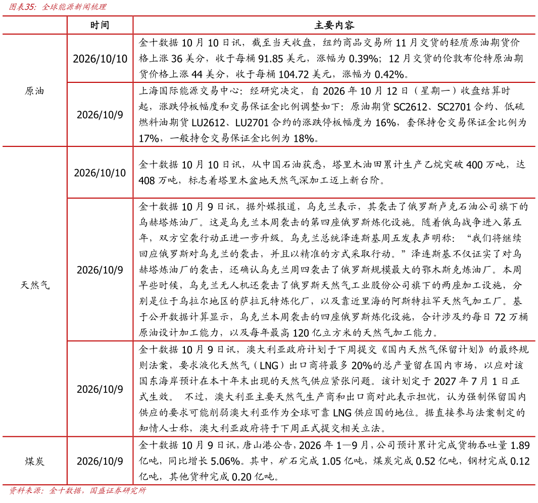 如何解释全球能源新闻梳理