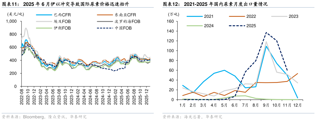 一起讨论下2021-2025 年国内尿素月度出口量情况