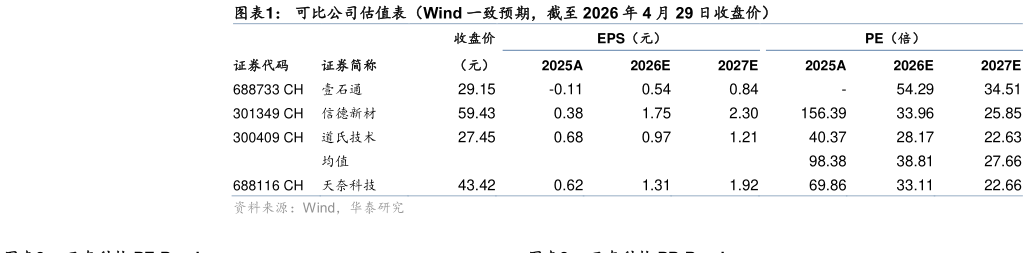 谁知道可比公司估值表（Wind 一致预期，截至 2026 年 4 月 29 日收盘价）