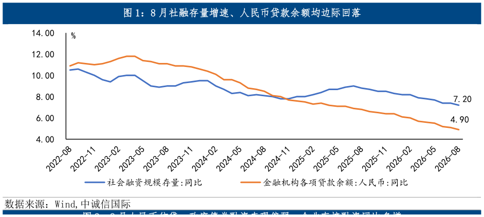 如何才能8 月社融存量增速、人民币贷款余额均边际回落