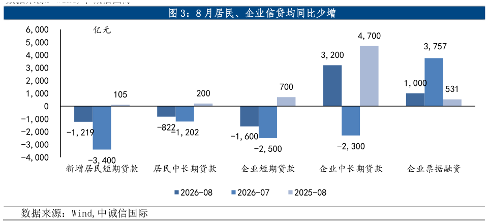 如何了解8 月居民、企业信贷均同比少增