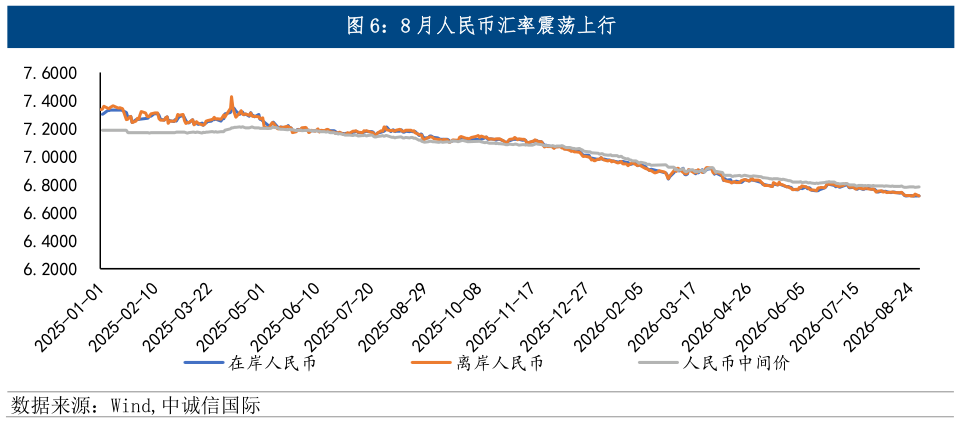如何解释8 月人民币汇率震荡上行