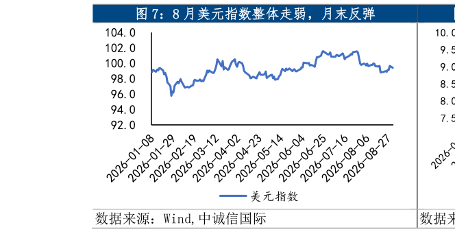 如何了解8 月美元指数整体走弱，月末反弹