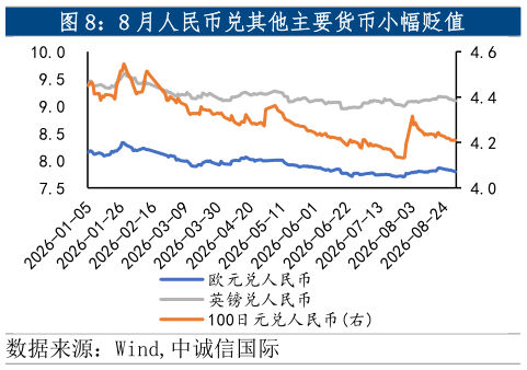 如何了解8 月人民币兑其他主要货币小幅贬值