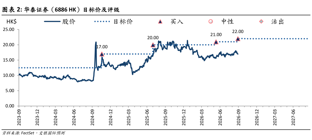 想关注一下华泰证券（6886 HK）目标价及评级