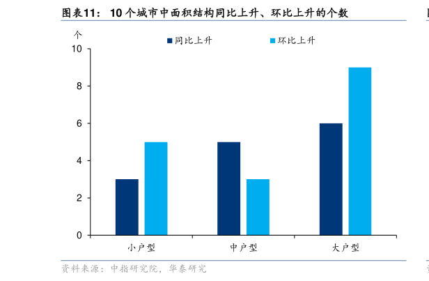 如何解释10 个城市中面积结构同比上升、环比上升的个数