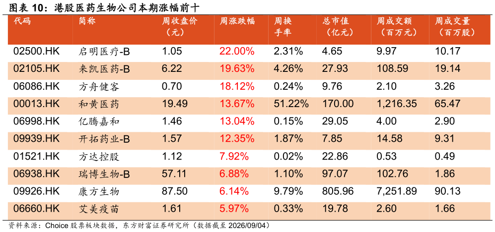 各位网友请教一下港股医药生物公司本期涨幅前十 