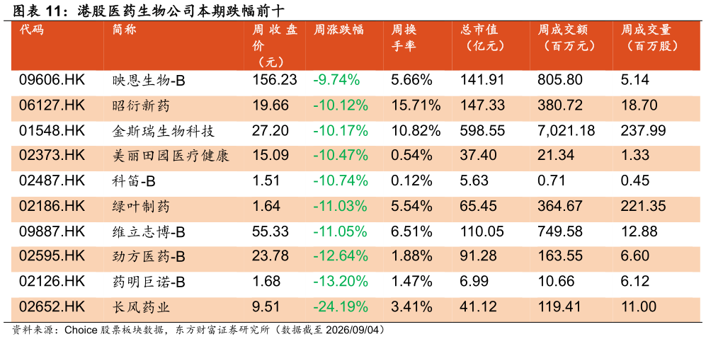 咨询下各位港股医药生物公司本期跌幅前十 