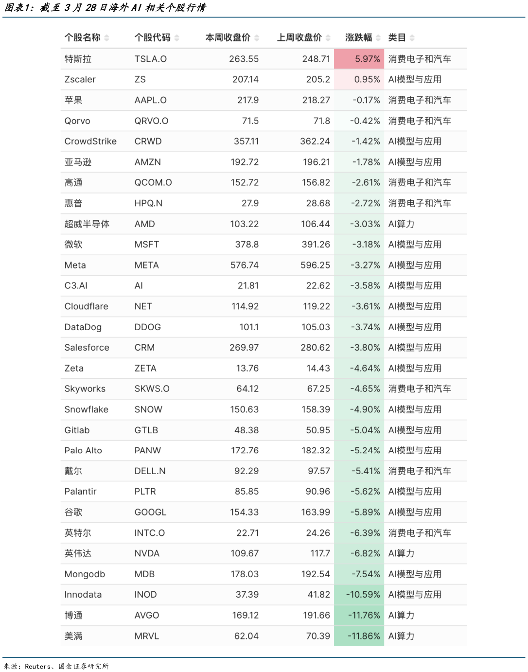 你知道截至3月28日海外AI相关个股行情
