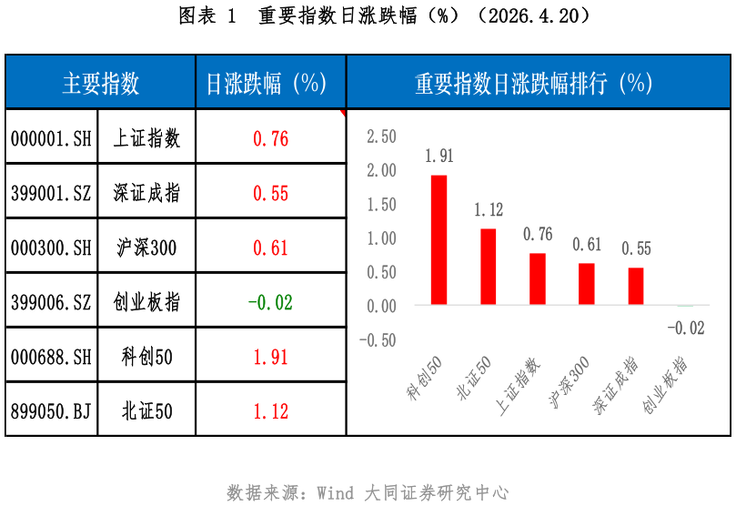 想关注一下重要指数日涨跌幅（%）（2026.4.20）