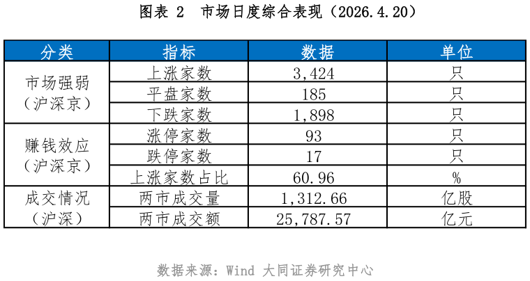 谁能回答市场日度综合表现（2026.4.20）