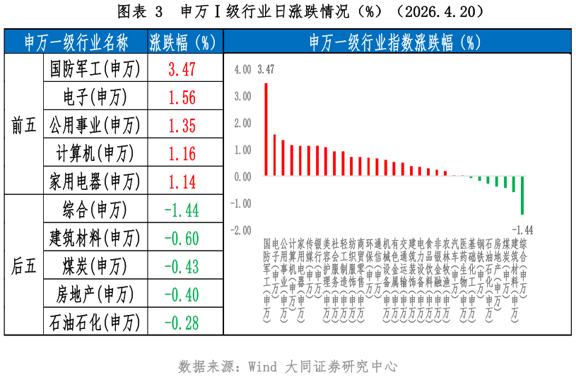 咨询大家申万级行业日涨跌情况（%）（2026.4.20）