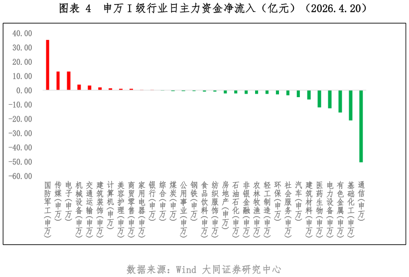 想关注一下申万 I 级行业日主力资金净流入（亿元）（2026.4.20）