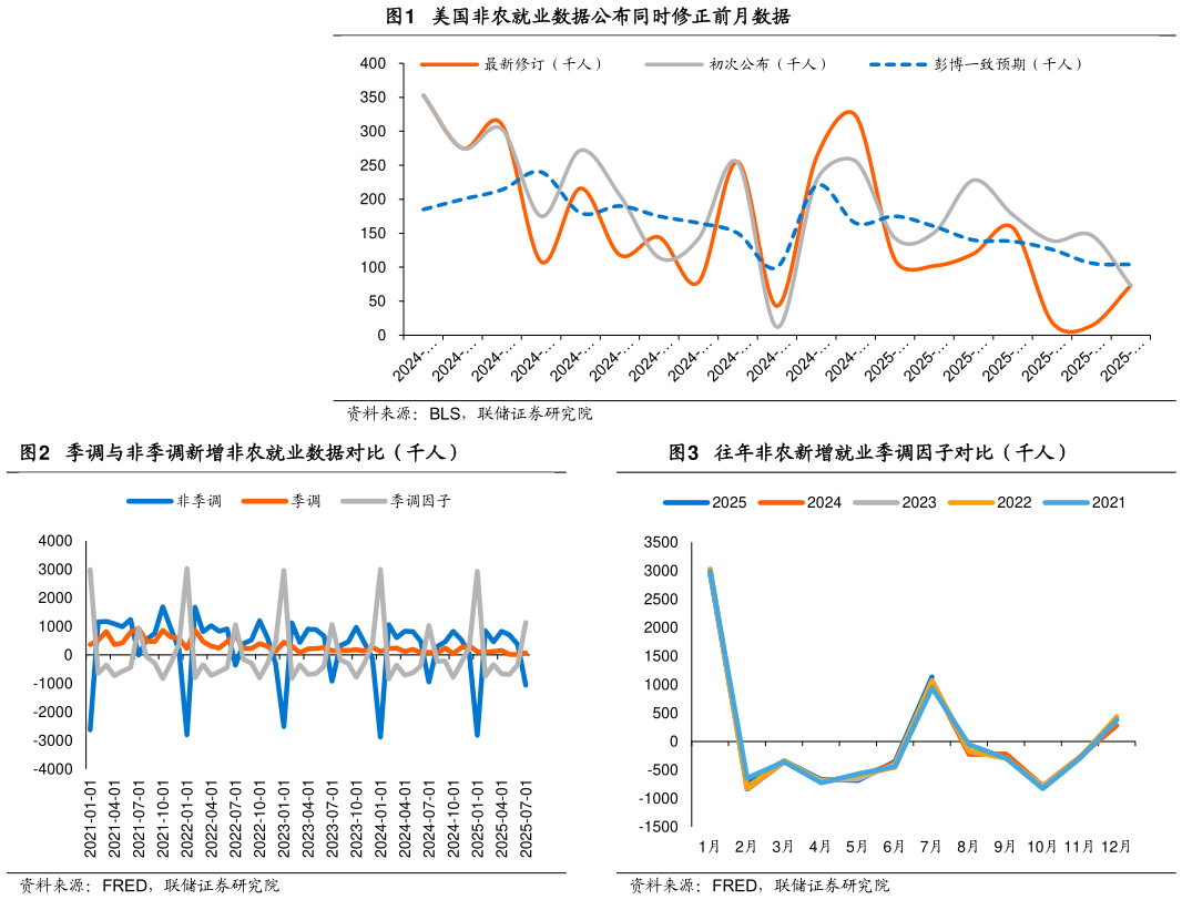 请问一下美国非农就业数据公布同时修正前月数据 季调与非季调新增非农就业数据对比（千人）