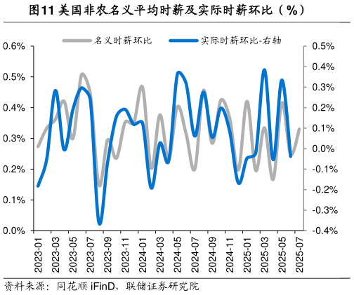 如何解释美国非农名义平均时薪及实际时薪环比（%）