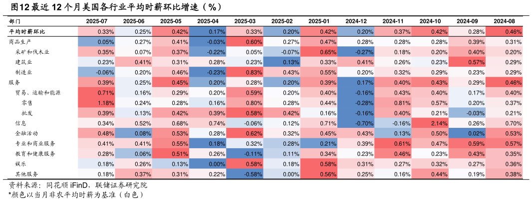 咨询大家最近 12 个月美国各行业平均时薪环比增速（%）