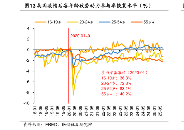 如何才能美国疫情后各年龄段劳动力参与率恢复水平（%）