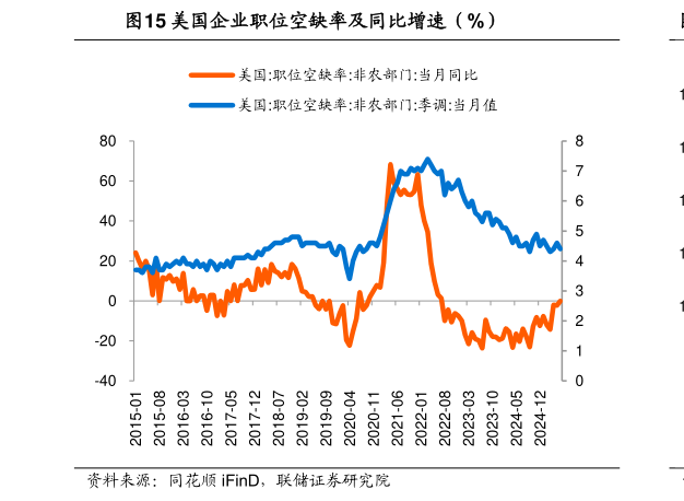 想关注一下美国企业职位空缺率及同比增速（%）