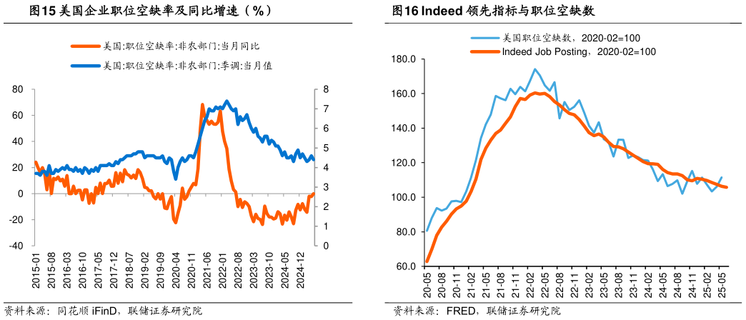 谁能回答Indeed 领先指标与职位空缺数