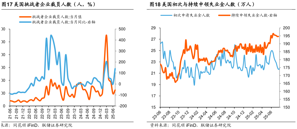 想问下各位网友美国挑战者企业裁员人数（人，%）