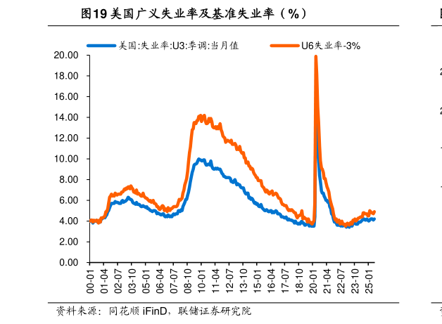 各位网友请教一下美国广义失业率及基准失业率（%）