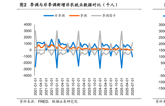 如何看待季调与非季调新增非农就业数据对比（千人）