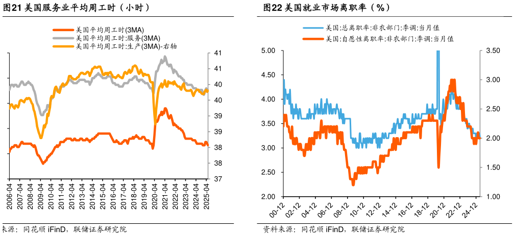 各位网友请教一下美国服务业平均周工时（小时）