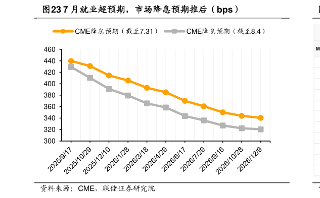 想问下各位网友7 月就业超预期，市场降息预期推后（bps）