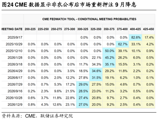 想关注一下CME 数据显示非农公布后市场重新押注 9 月降息