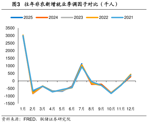如何看待往年非农新增就业季调因子对比（千人）